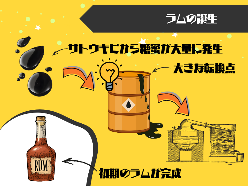 ラム誕生の背景|砂糖がもたらした光と影