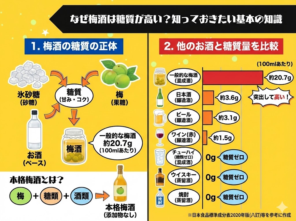 なぜ梅酒は糖質が高い？知っておきたい基本の知識