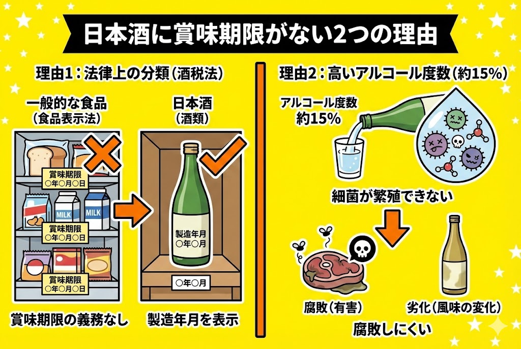 そもそも日本酒に賞味期限がない2つの理由