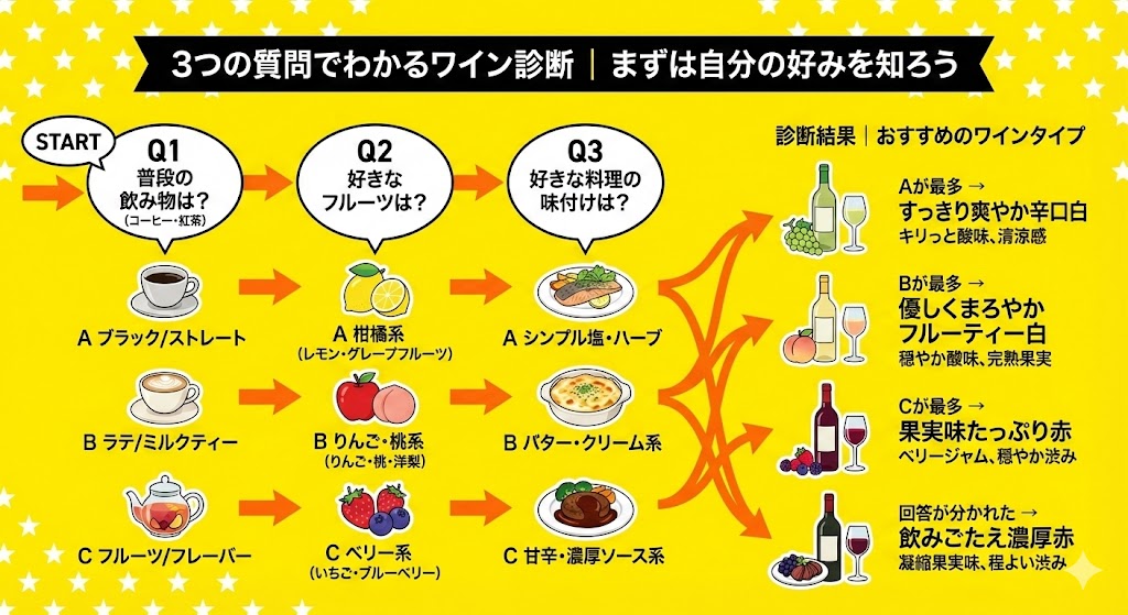 まずは自分の好みを知ろう|3つの質問でわかるワイン診断