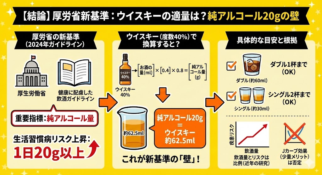 【結論】厚労省の新基準で見るウイスキーの適量とは?純アルコール20gの壁