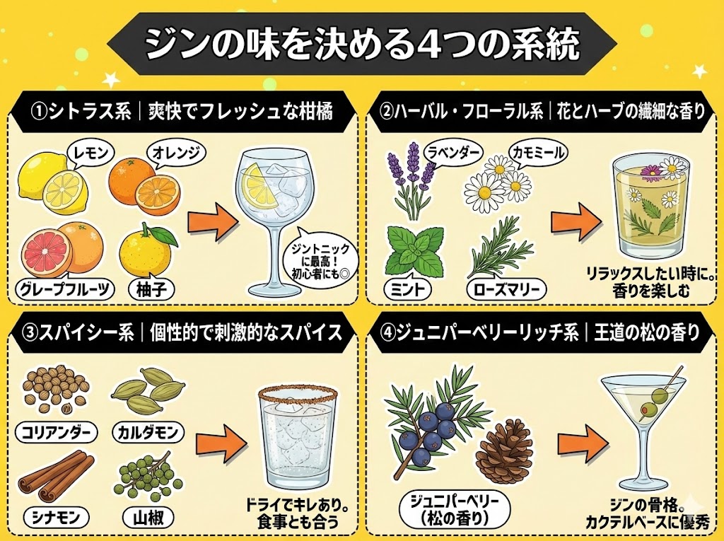 まずはここから！ジンの味を決める4つの系統と代表的な銘柄
