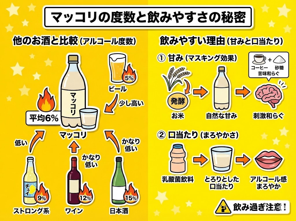 【結論】マッコリのアルコール度数は平均6%｜ビールや他のお酒と比較