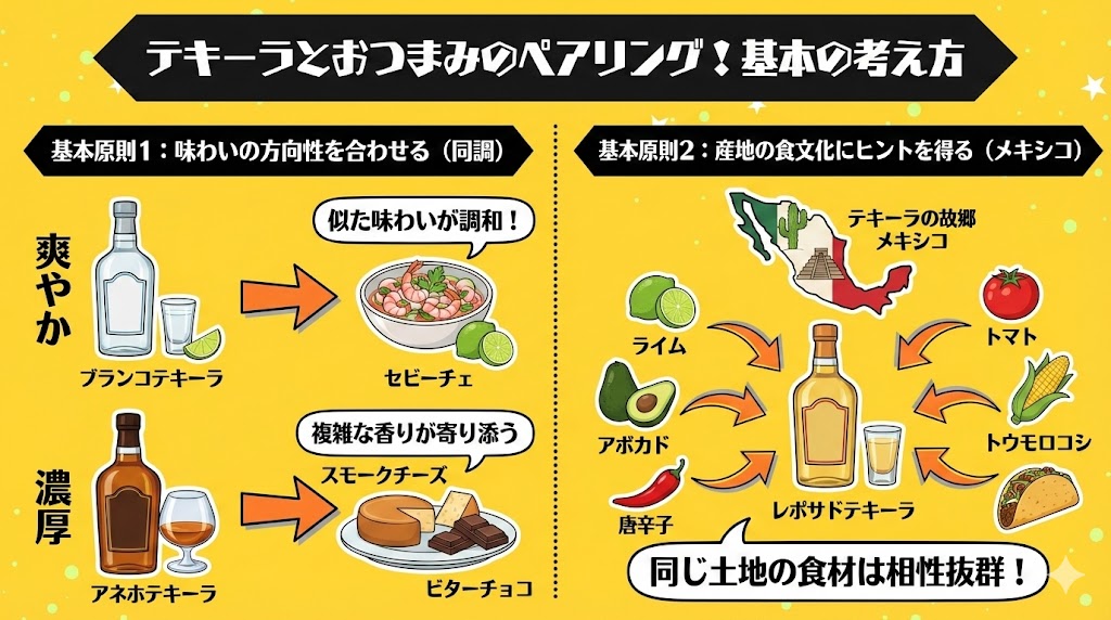 テキーラとおつまみのペアリング!基本の考え方