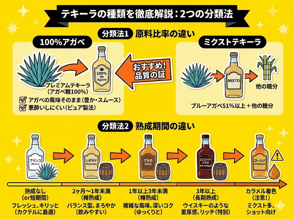 テキーラの種類を徹底解説｜知っておくべき2つの分類法