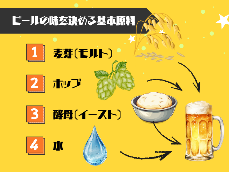 ビールの味を決める4大基本原料とその役割一覧