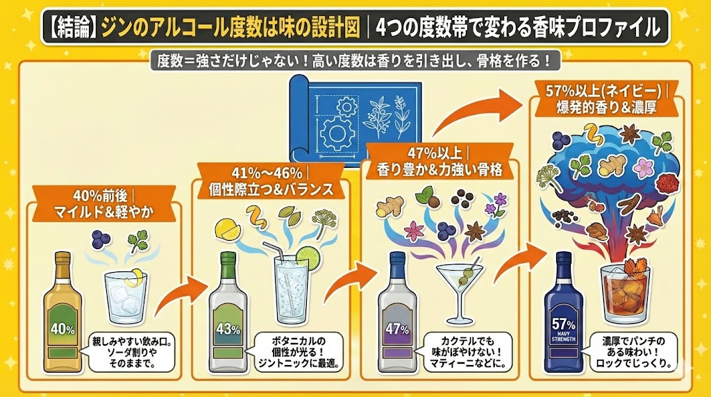【結論】ジンのアルコール度数は味の設計図｜4つの度数帯で変わる香味プロファイル