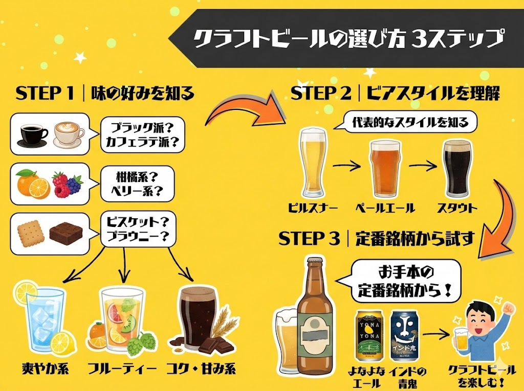 もう迷わない!クラフトビールの選び方 3つのステップ
