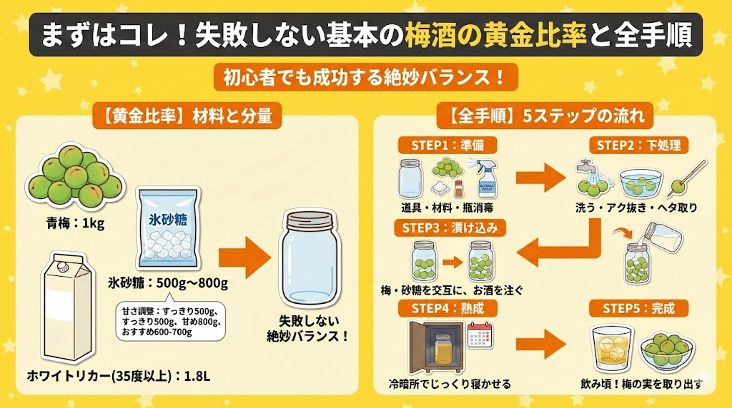 まずはコレ！失敗しない基本の梅酒の黄金比率と全手順