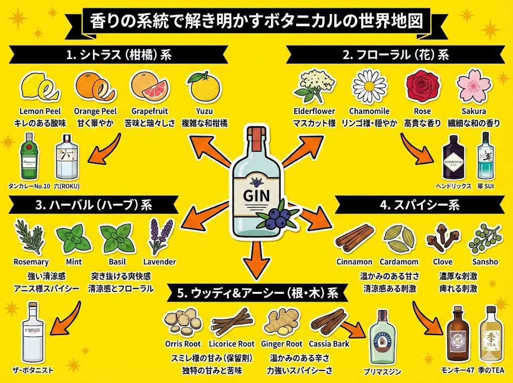 香りの系統で解き明かすボタニカルの世界地図