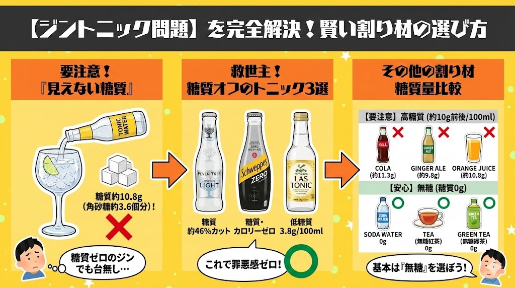 【ジントニック問題】を完全解決!割り材の糖質量と賢い選択肢