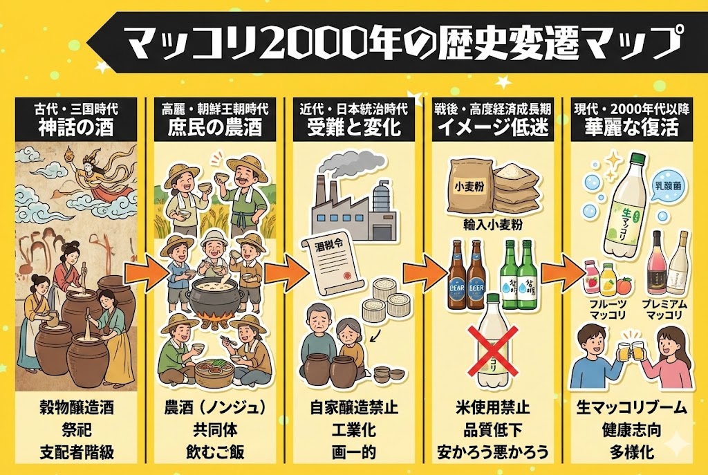 マッコリ2000年の歴史を辿る|時代別変遷マップ