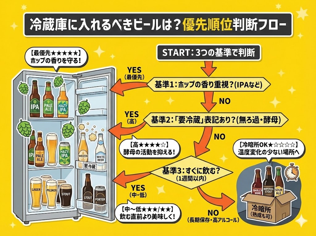 【結論】冷蔵庫に入れるべきビールはどれ?優先順位を判断する3つの基準