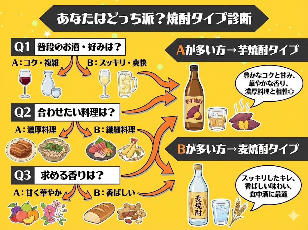 あなたはどっち派？3つの質問でわかる焼酎タイプ診断