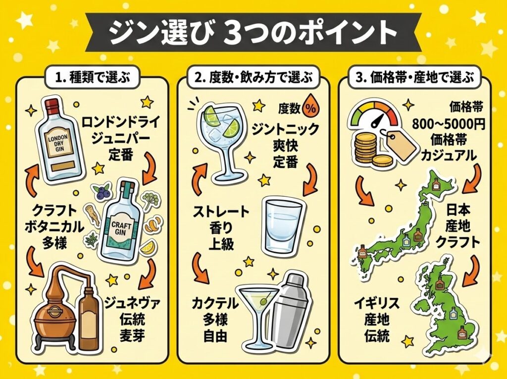 ジンの選び方 3つのポイント