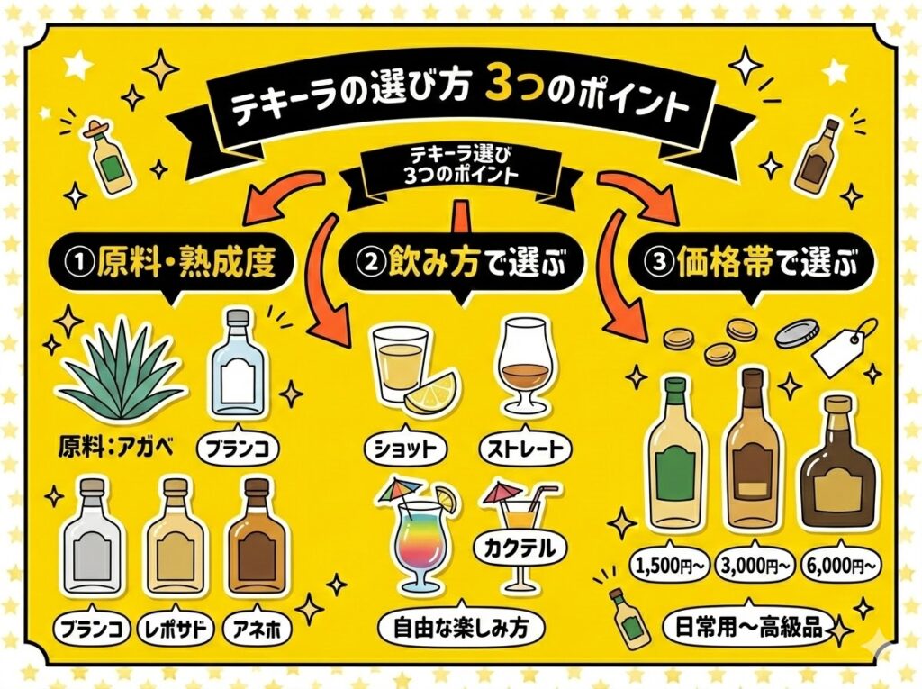 テキーラの選び方 3つのポイント