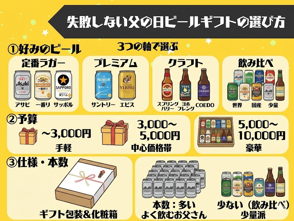 失敗しない父の日ビールギフトの選び方