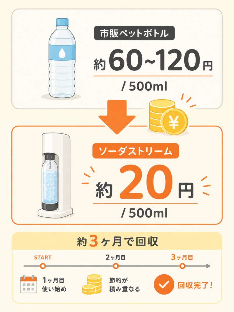 【結論】ソーダストリームのコスパは"あり"。500mlあたり約20円で元が取れる