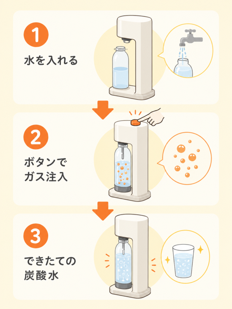 ソーダストリームとは？炭酸水メーカーの仕組みをおさらい